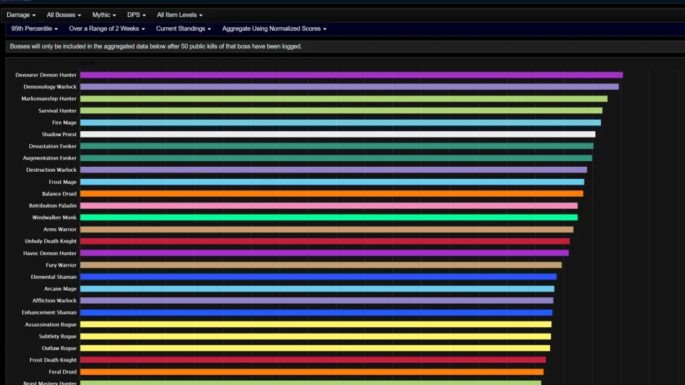 Assassination Rogue Tops Overall Boss Damage - Midnight Season 1 Rankings