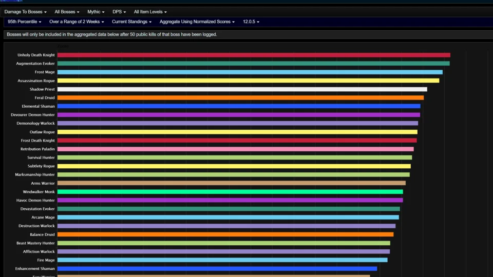 Unholy Death Knight the Top of Boss Damage Last Week - Midnight Season 1 DPS Rankings