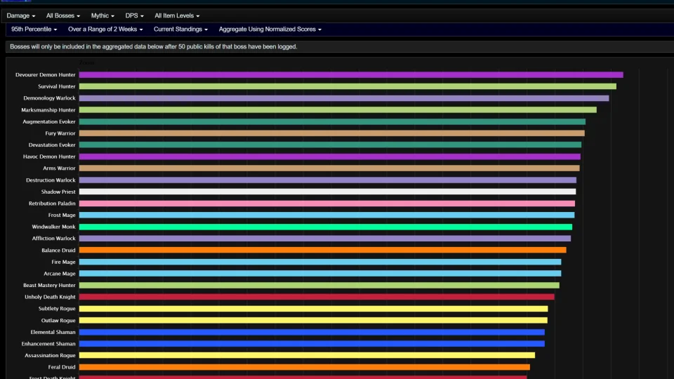 Augmentation Evoker Tops Boss Damage in Mythic March on Quel’Danas - Midnight Season 1 Rankings