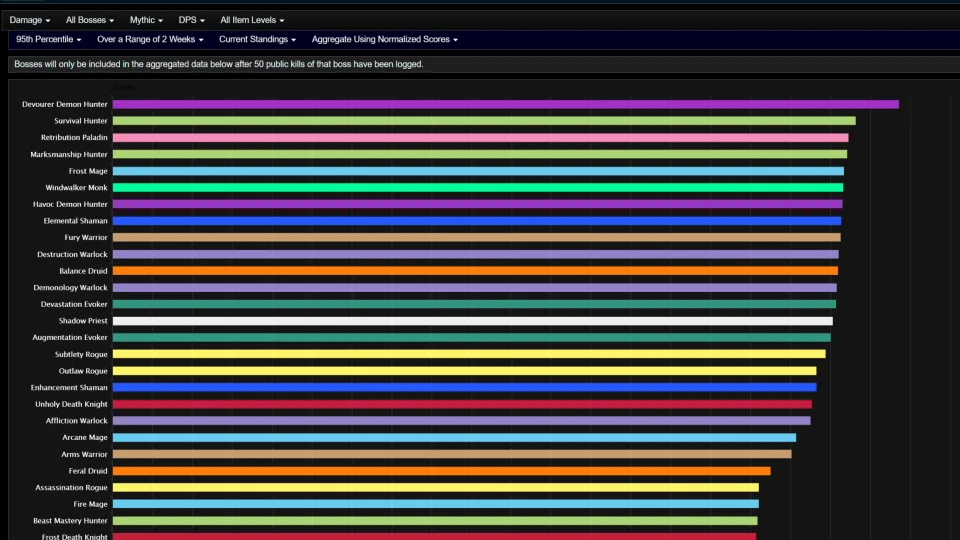 Devourer Demon Hunter Annihilates Mythic Voidspire & Dreamrift - Midnight Season 1 DPS Rankings