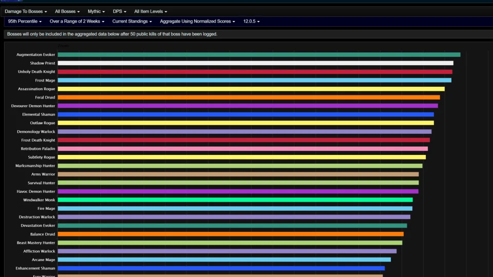 Shadow Priest Damage Looking Good Due to a Bug - Midnight Season 1 DPS Rankings