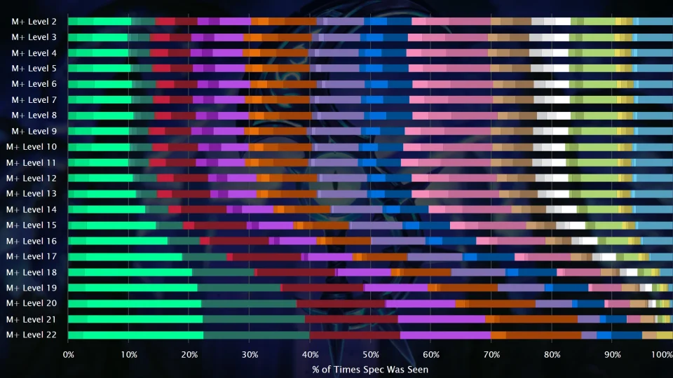 Restoration Shamans On the Rise - Midnight Season 1 Mythic+