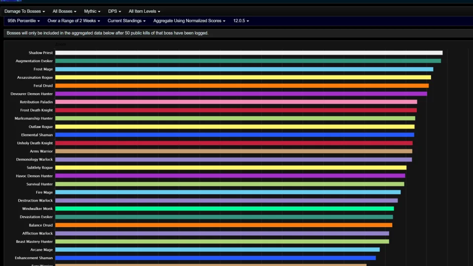 Shadow Priest Dealing Huge Damage Due to Voidweaver & Mindblast Bug in Patch 12.0.5