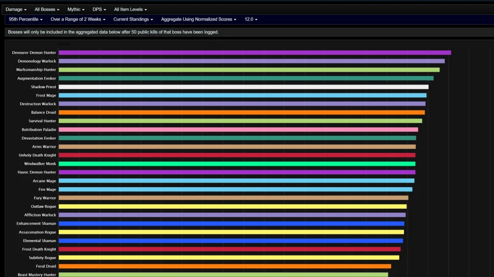 Augmentation Evoker on the Rise - Midnight Season 1 DPS Rankings