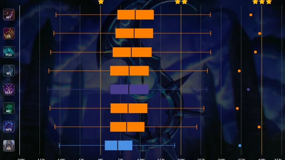 Easiest Dungeons to Earn 3,400 Mythic+ Rating From in Midnight Season 1